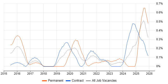 CRISC job vacancy trend in Wiltshire