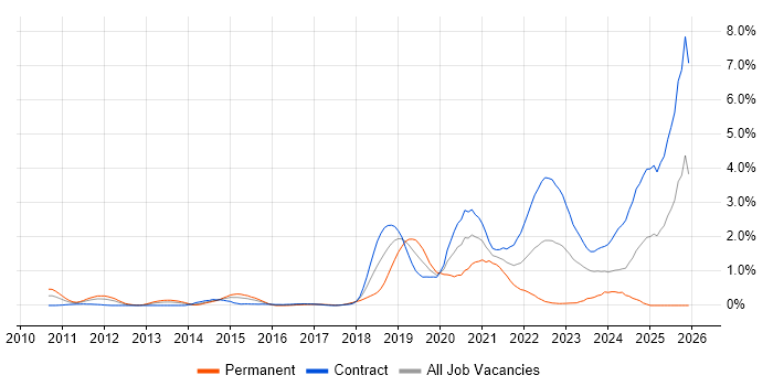 Critical Thinking job vacancy trend in Wiltshire