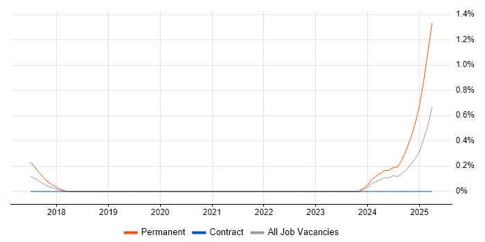 Job vacancy trend for CRM Executive in Wiltshire Job vacancy trend for CRM Executive in Wiltshire