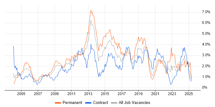 Job vacancy trend for CRM in Wiltshire Job vacancy trend for CRM in Wiltshire