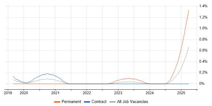 Job vacancy trend for CrowdStrike in Wiltshire Job vacancy trend for CrowdStrike in Wiltshire