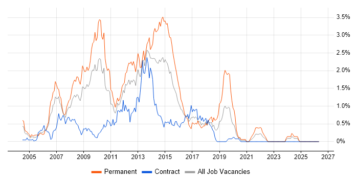 C# ASP.NET Developer job vacancy trend in Wiltshire