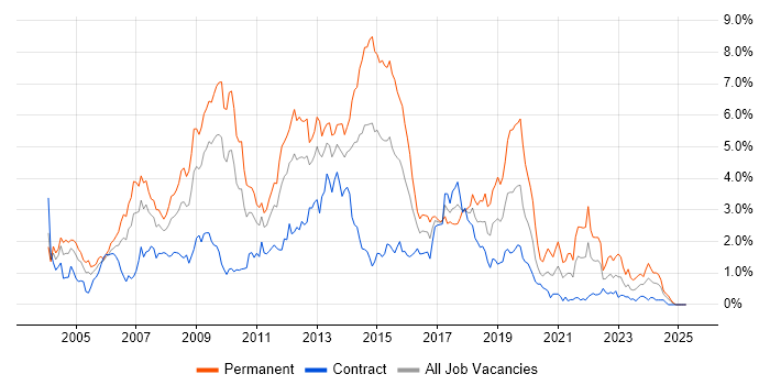 Job vacancy trend for C# Developer in Wiltshire Job vacancy trend for C# Developer in Wiltshire