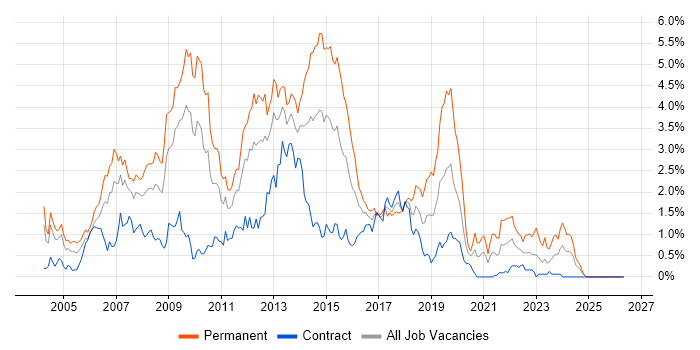 C# .NET Developer job vacancy trend in Wiltshire