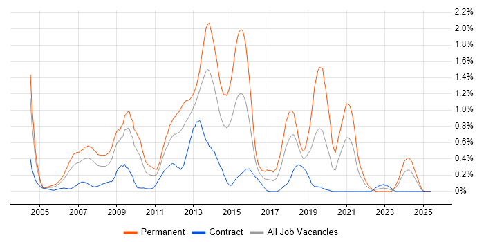 Job vacancy trend for C# Software Developer in Wiltshire