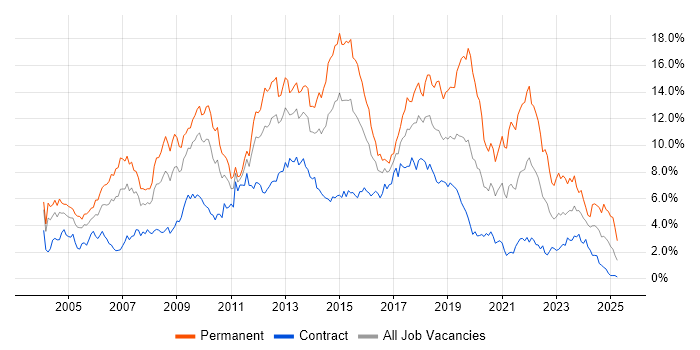 Job vacancy trend for C# in Wiltshire Job vacancy trend for C# in Wiltshire