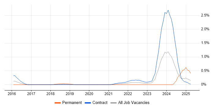 Job vacancy trend for CSOC in Wiltshire Job vacancy trend for CSOC in Wiltshire