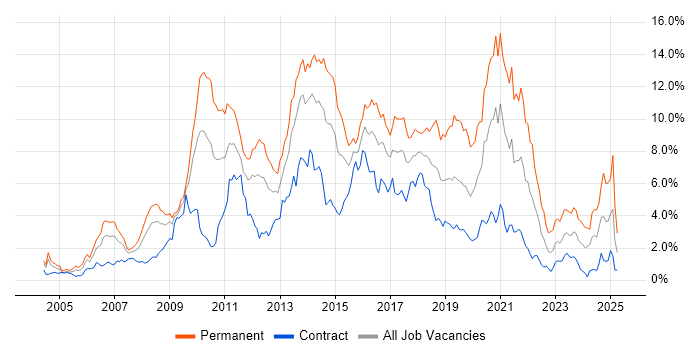 Job vacancy trend for CSS in Wiltshire