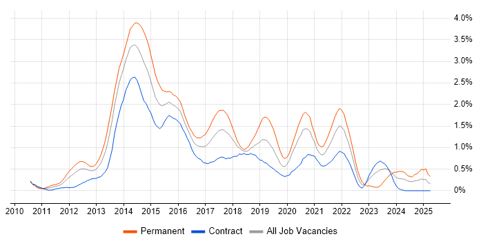 Job vacancy trend for CSS3 in Wiltshire