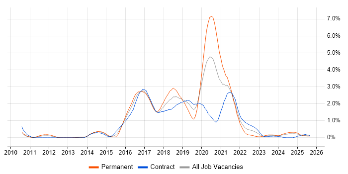 Cucumber job vacancy trend in Wiltshire Cucumber job vacancy trend in Wiltshire