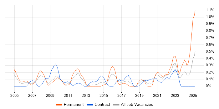 Job vacancy trend for Culture Change in Wiltshire Job vacancy trend for Culture Change in Wiltshire