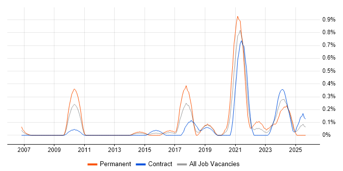 Customer-Centric Approach job vacancy trend in Wiltshire