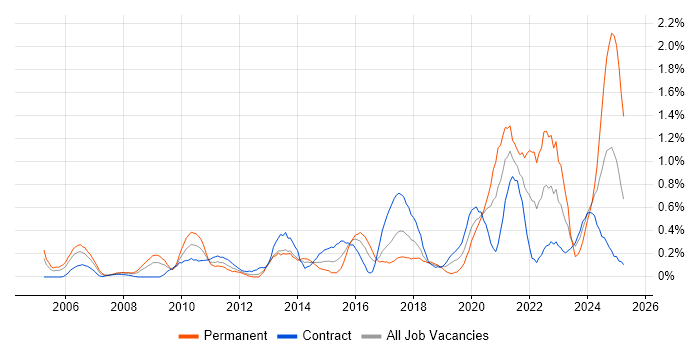 Job vacancy trend for Customer-Centricity in Wiltshire Job vacancy trend for Customer-Centricity in Wiltshire