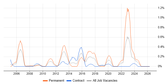 Customer Insight job vacancy trend in Wiltshire