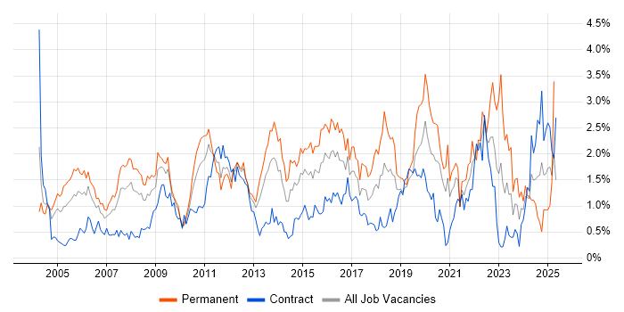Job vacancy trend for Customer Requirements in Wiltshire Job vacancy trend for Customer Requirements in Wiltshire