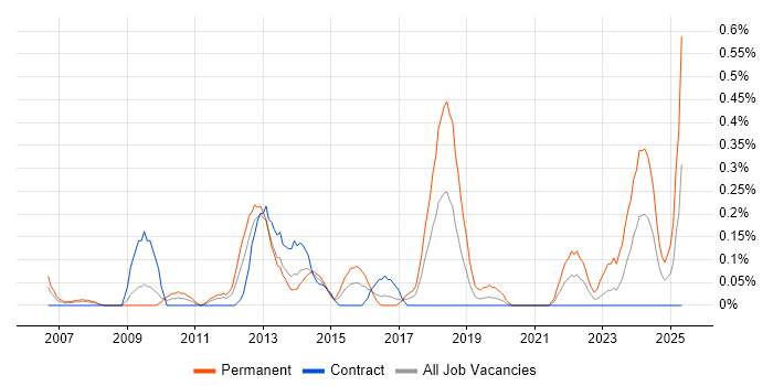 Job vacancy trend for Customer Retention in Wiltshire Job vacancy trend for Customer Retention in Wiltshire
