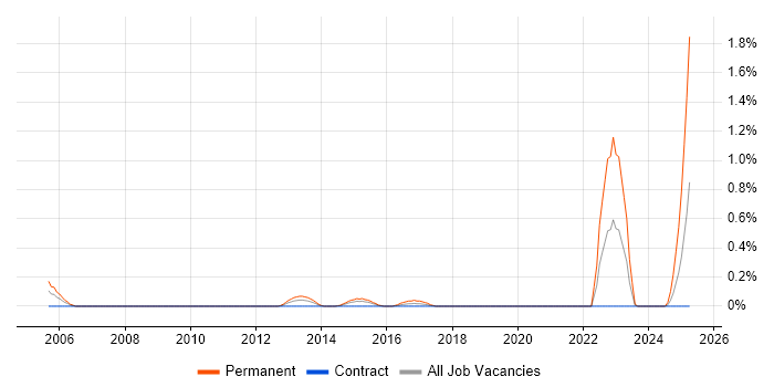 Job vacancy trend for Customer Segmentation in Wiltshire