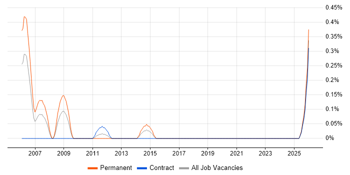 Customer Service Advisor job vacancy trend in Wiltshire