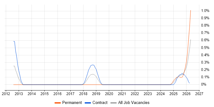 Cyber Assurance job vacancy trend in Wiltshire