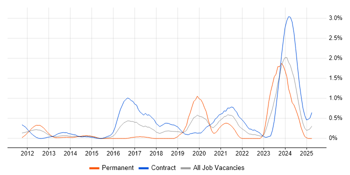 Job vacancy trend for Cyber Defence in Wiltshire Job vacancy trend for Cyber Defence in Wiltshire