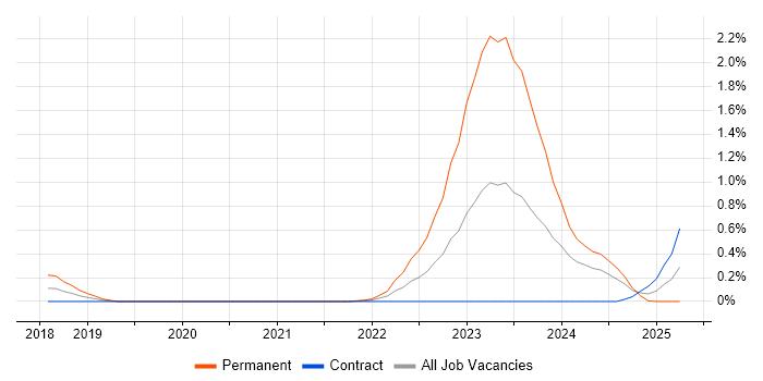 Job vacancy trend for Cyber Essentials PLUS in Wiltshire