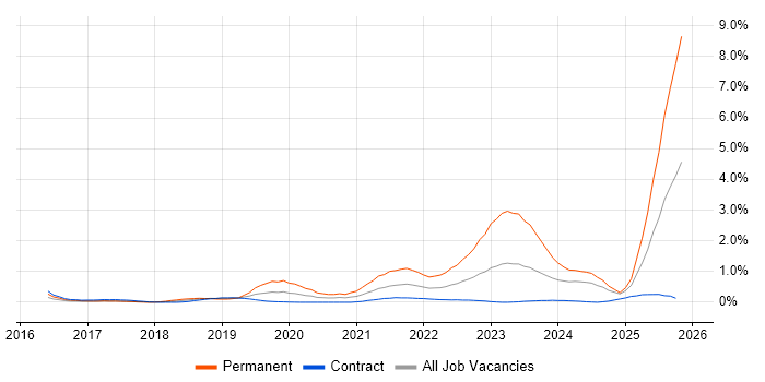 Cyber Essentials job vacancy trend in Wiltshire