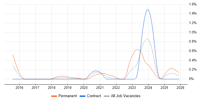 Cyber Intelligence job vacancy trend in Wiltshire
