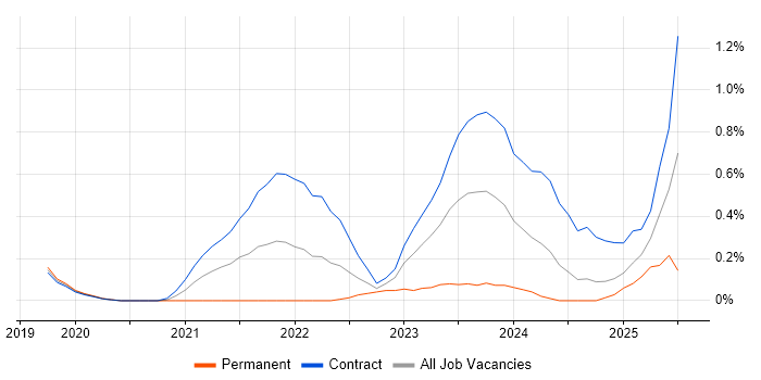 Job vacancy trend for Cyber Resilience in Wiltshire Job vacancy trend for Cyber Resilience in Wiltshire