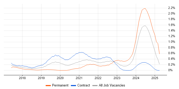 Job vacancy trend for Cybersecurity Consultant in Wiltshire Job vacancy trend for Cybersecurity Consultant in Wiltshire