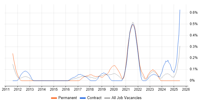 Job vacancy trend for Cybersecurity Engineer in Wiltshire Job vacancy trend for Cybersecurity Engineer in Wiltshire