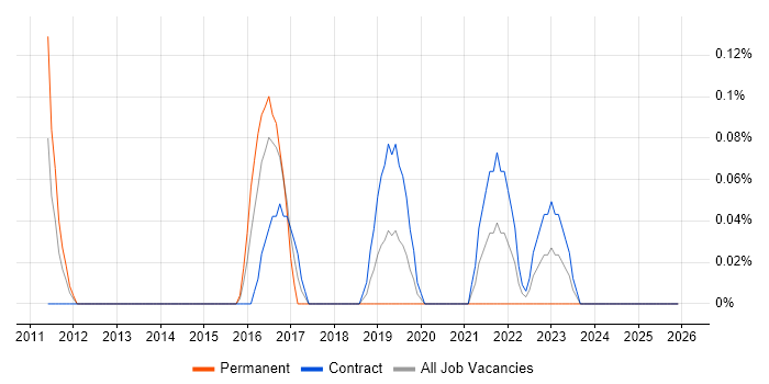 Cybersecurity Specialist job vacancy trend in Wiltshire