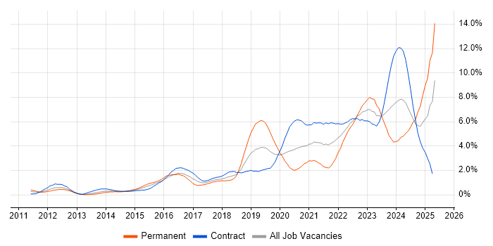 Job vacancy trend for Cybersecurity in Wiltshire Job vacancy trend for Cybersecurity in Wiltshire