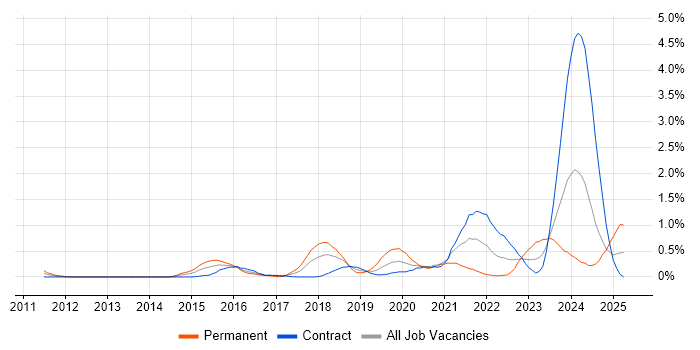 Job vacancy trend for Cyber Threat in Wiltshire Job vacancy trend for Cyber Threat in Wiltshire