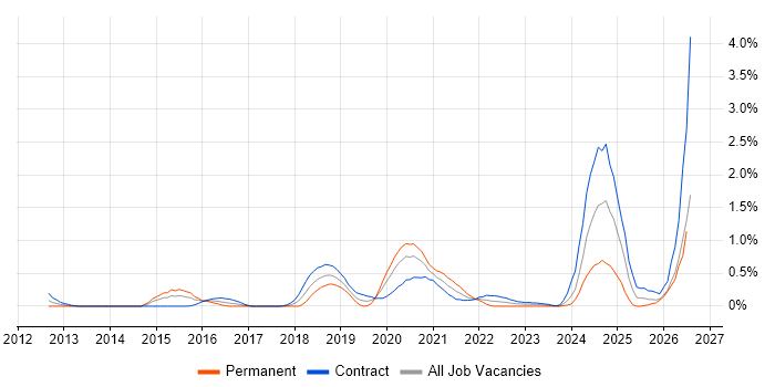 CyberArk job vacancy trend in Wiltshire