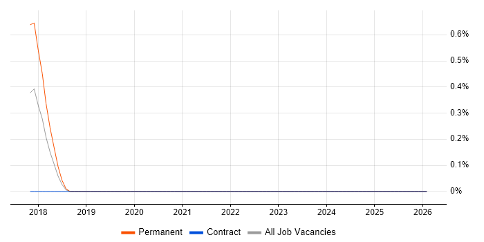 DAMA job vacancy trend in Wiltshire