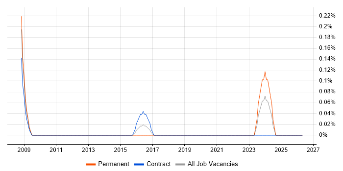 DAO job vacancy trend in Wiltshire