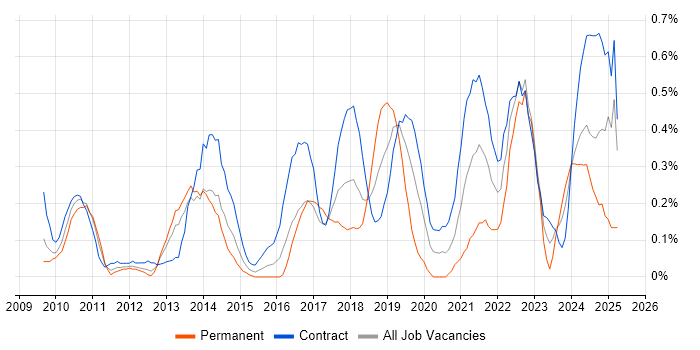 Job vacancy trend for Dashboard Development in Wiltshire