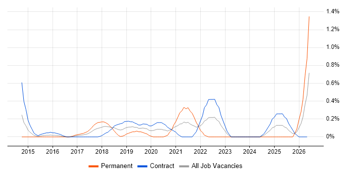 Data Analysis Expressions job vacancy trend in Wiltshire