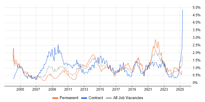 Job vacancy trend for Data Analyst in Wiltshire Job vacancy trend for Data Analyst in Wiltshire