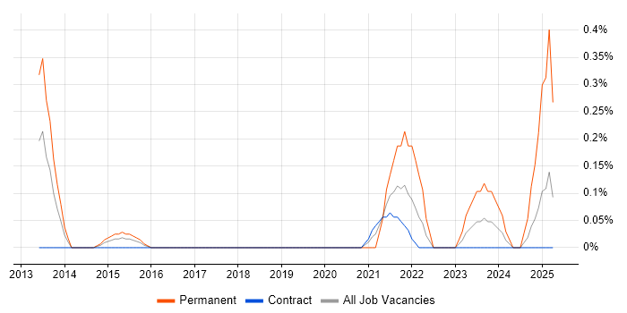 Job vacancy trend for Data Analytics Manager in Wiltshire Job vacancy trend for Data Analytics Manager in Wiltshire