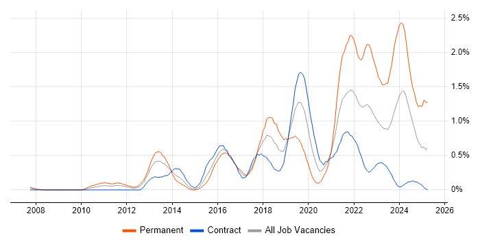 Job vacancy trend for Data Analytics in Wiltshire Job vacancy trend for Data Analytics in Wiltshire