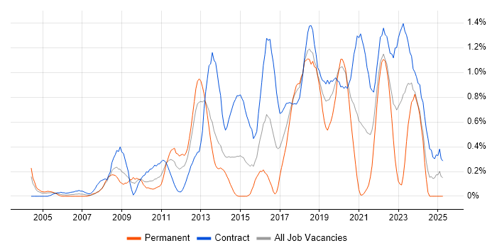 Job vacancy trend for Data Architect in Wiltshire Job vacancy trend for Data Architect in Wiltshire