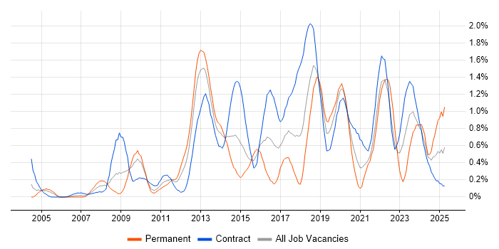 Job vacancy trend for Data Architecture in Wiltshire Job vacancy trend for Data Architecture in Wiltshire