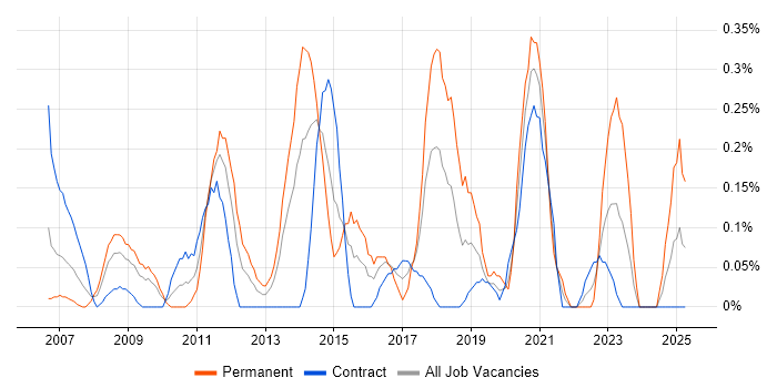 Job vacancy trend for Data Centre Operations in Wiltshire Job vacancy trend for Data Centre Operations in Wiltshire