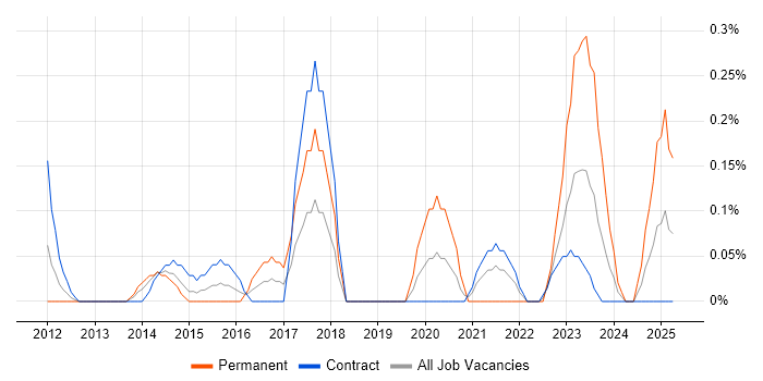 Job vacancy trend for Data Centre Technician in Wiltshire Job vacancy trend for Data Centre Technician in Wiltshire