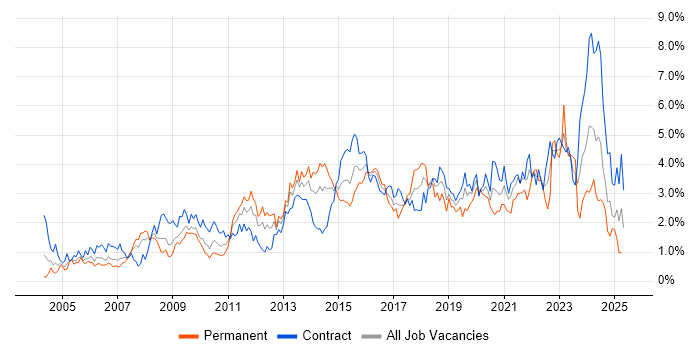 Job vacancy trend for Data Centre in Wiltshire