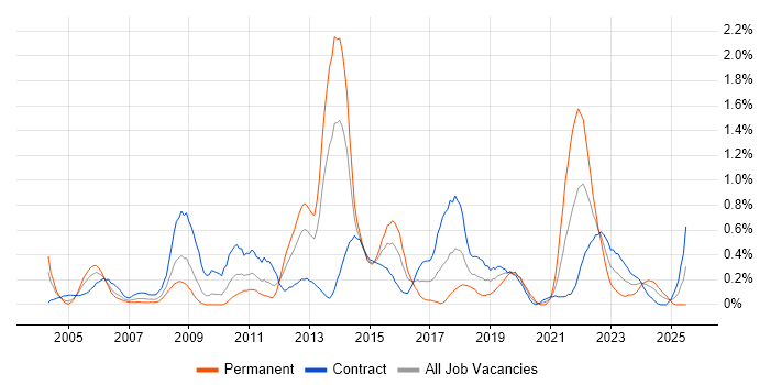 Job vacancy trend for Data Cleansing in Wiltshire