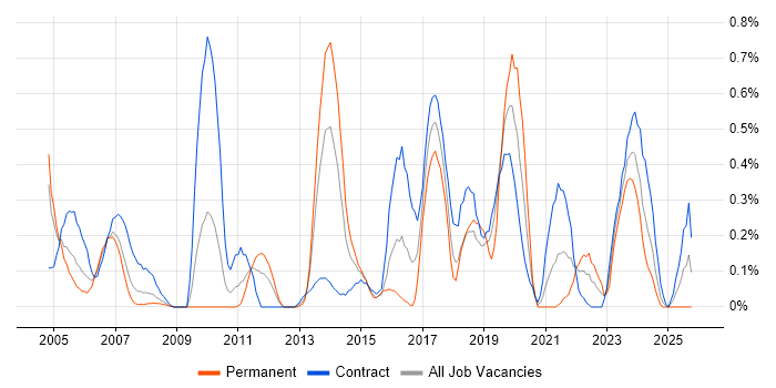 Data Design job vacancy trend in Wiltshire Data Design job vacancy trend in Wiltshire