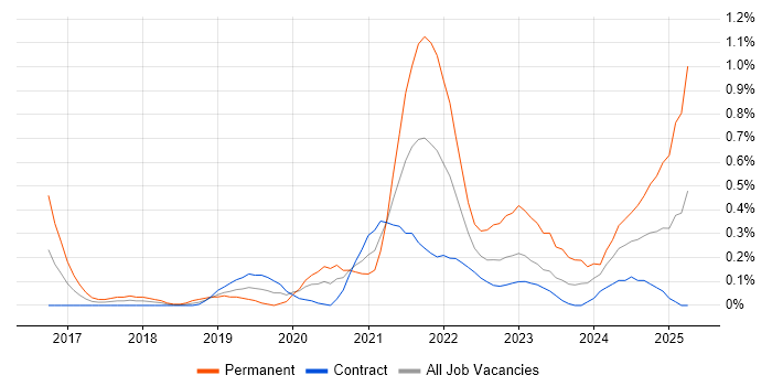 Job vacancy trend for Data-Driven Decision Making in Wiltshire