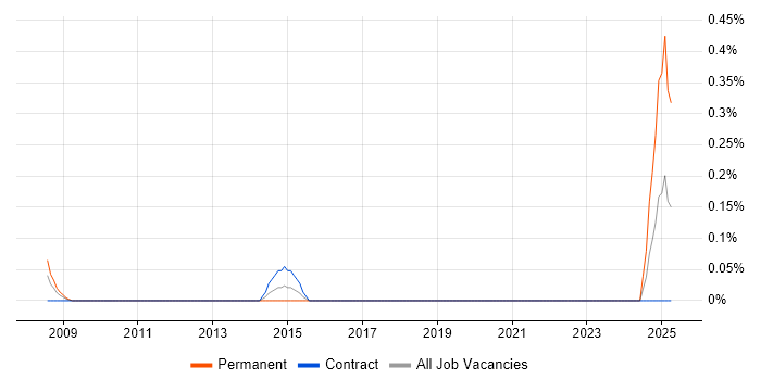 Job vacancy trend for Data-Driven Marketing in Wiltshire